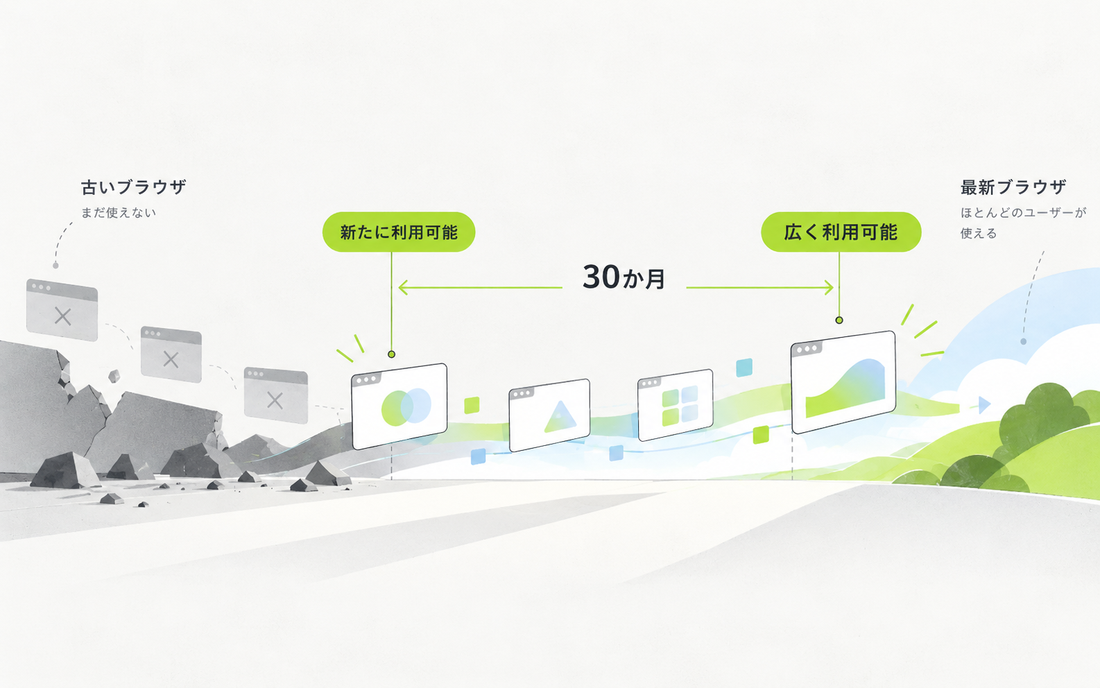 Baseline 2026で見る最新CSS。もう使いやすくなったWeb標準を確認