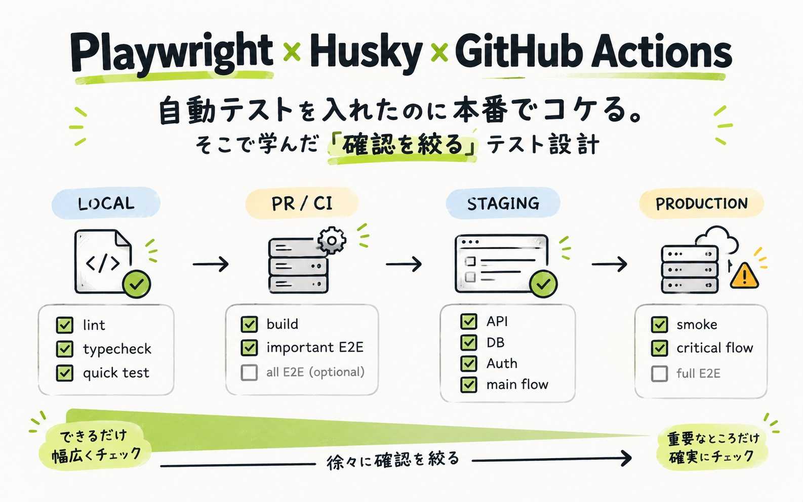 Playwright・Huskyで自動テストしても本番で失敗する理由と確認設計