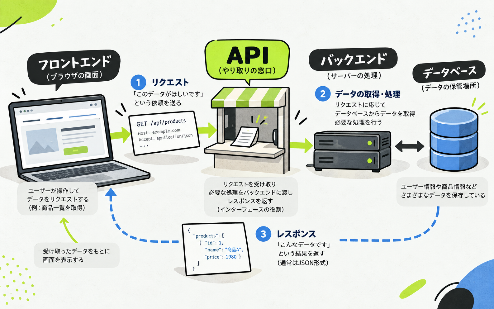 APIって結局何?フロントとバックエンドの間で何を渡してるのか、めちゃくちゃ分かりやすく整理してみた