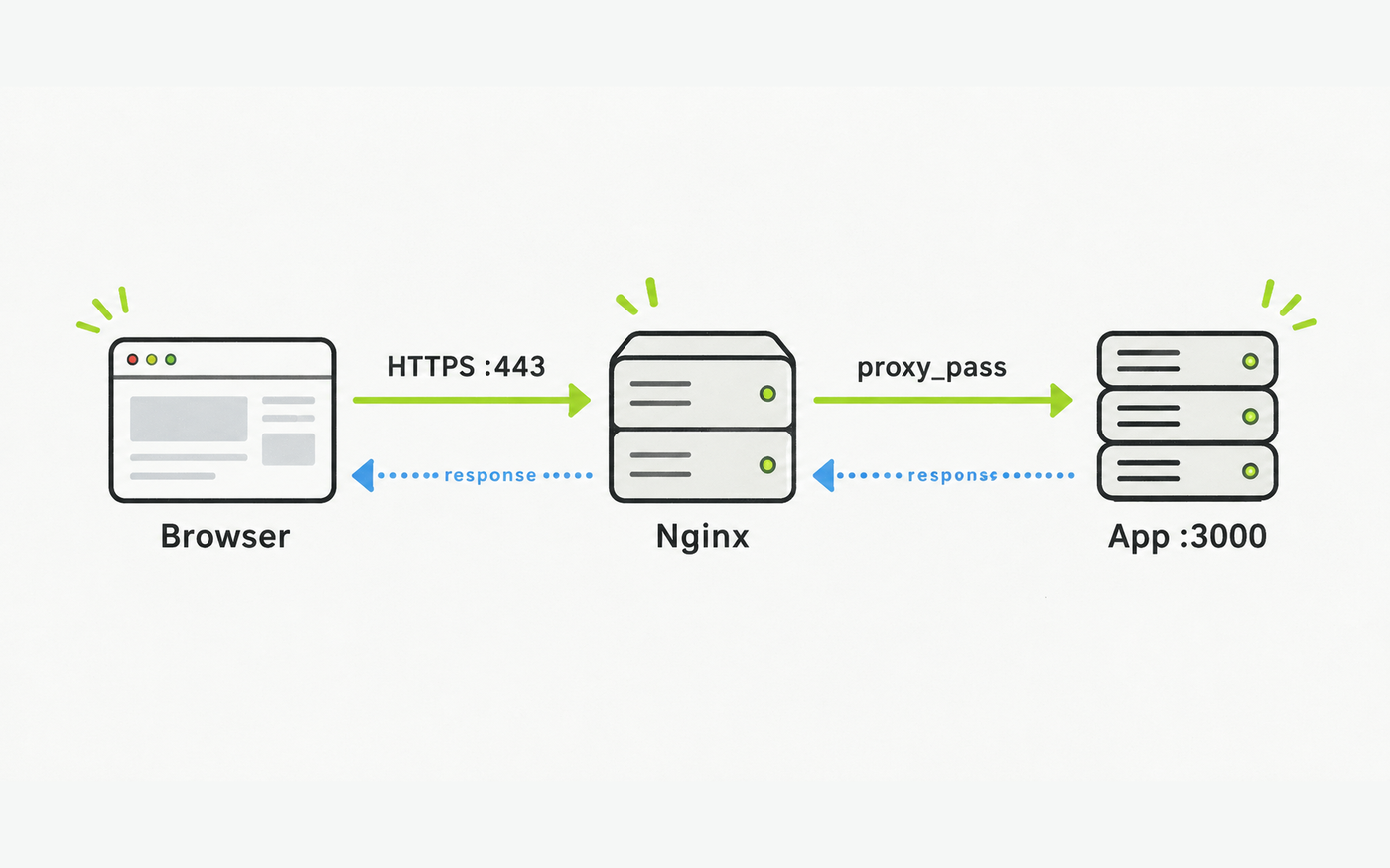 Nginxとは？Next.jsの前で何をしているのか初心者向けに解説