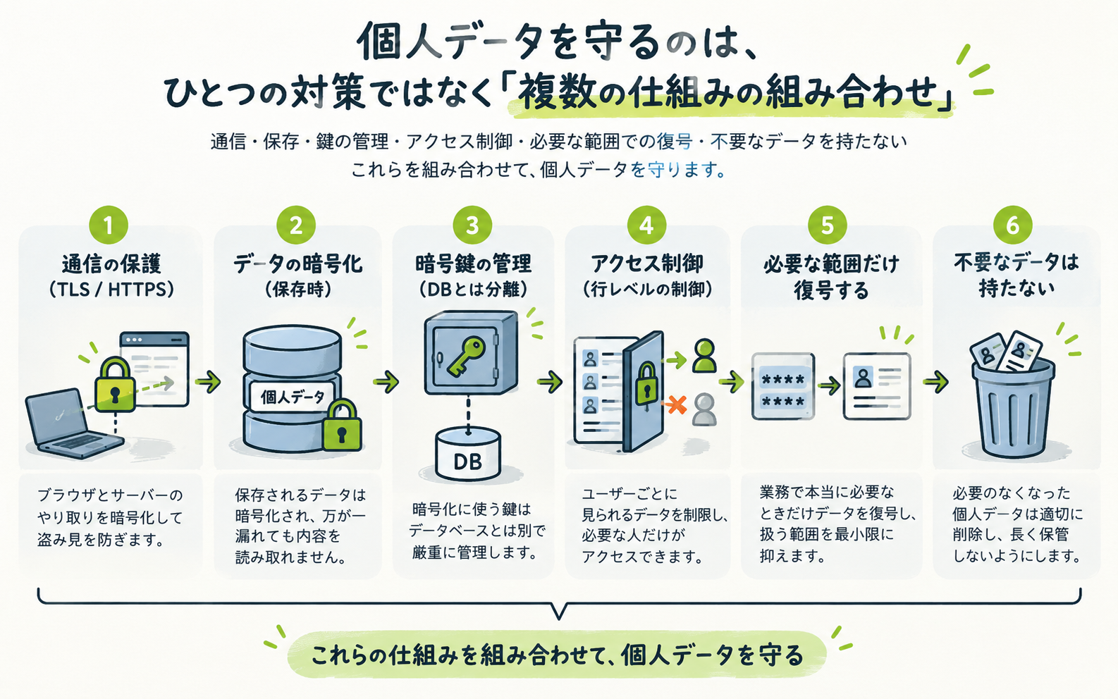 予約フォームの個人データ、暗号化すれば安全？Supabase保存で見直したセキュリティ設計