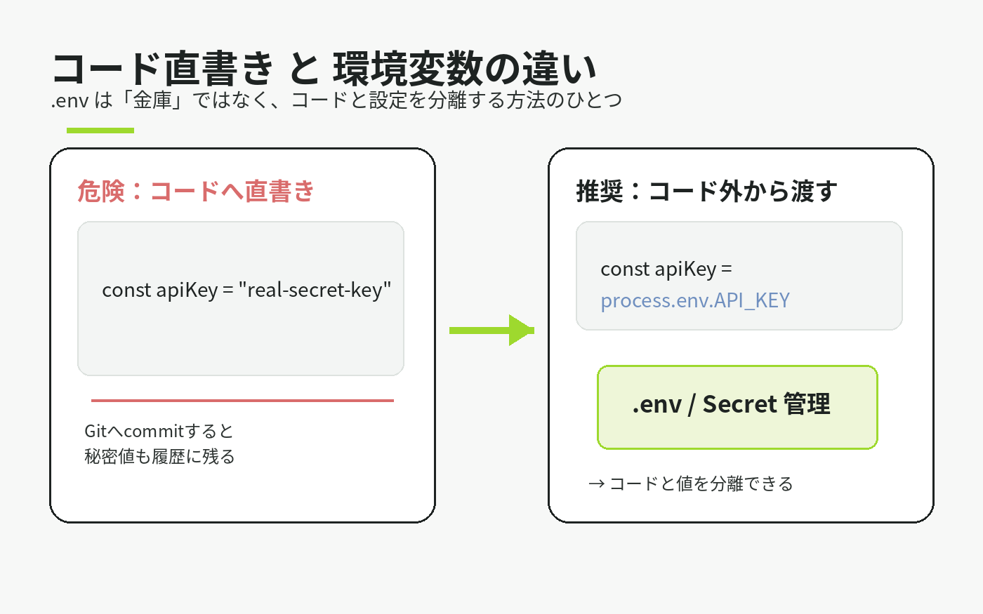 環境変数って.envに入れれば安全なの？なんとなく使ってるのでちゃんと整理してみた